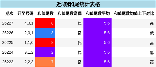 近5期和尾统计表格