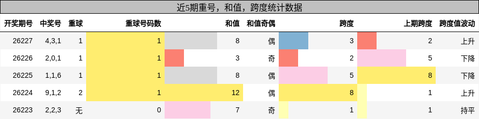 重号分析，和值分析，跨度分析