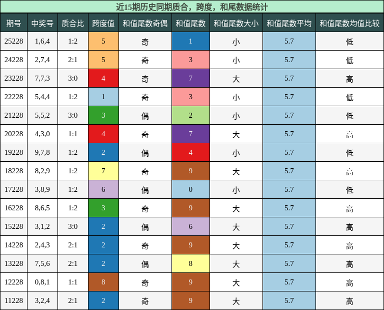 质合分析，跨度分析，和尾分析