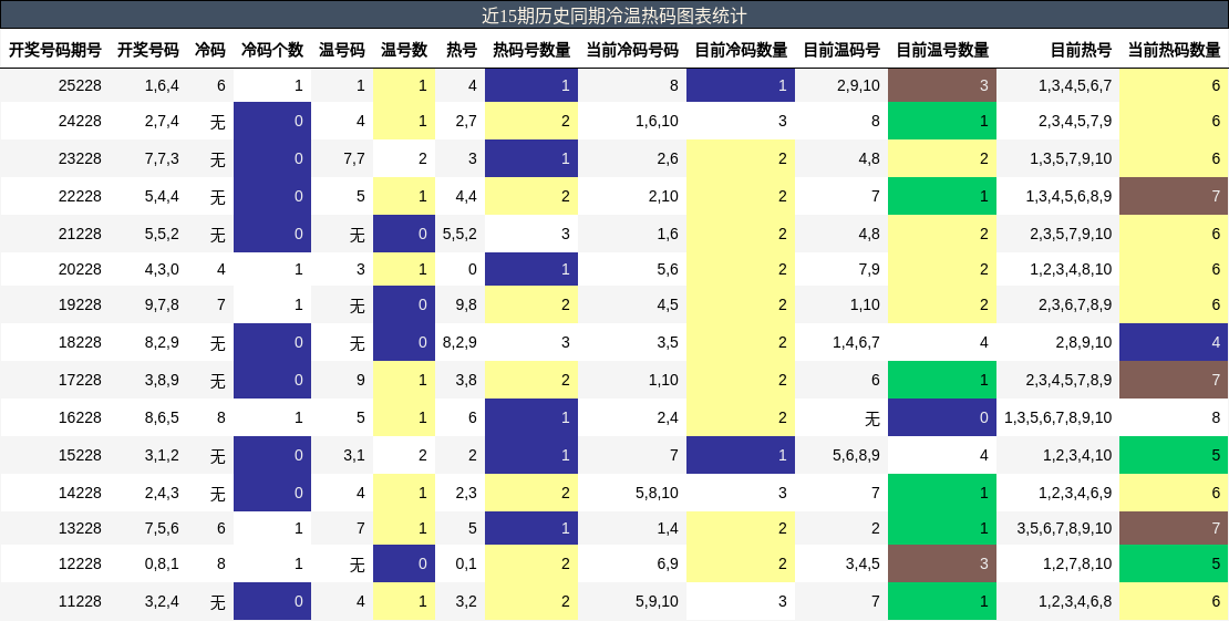 冷温热码分析