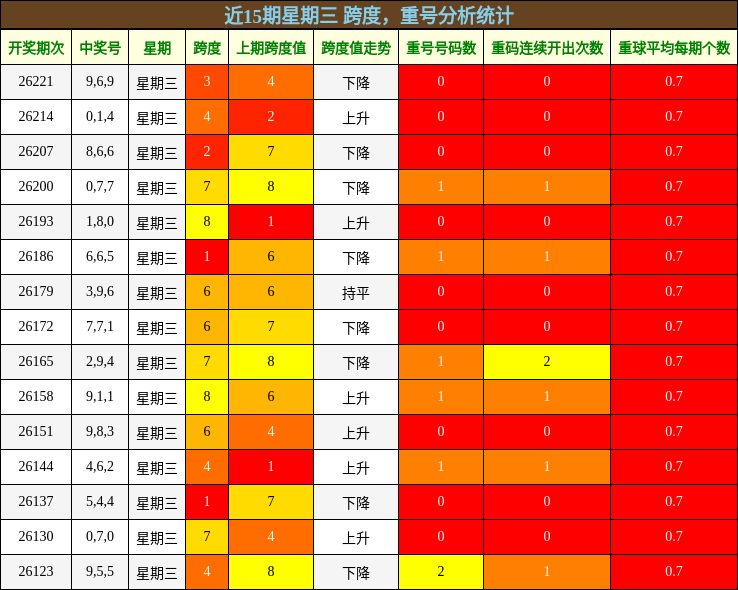 近15期星期三 跨度,重号分析统计