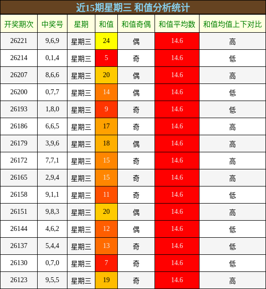 近15期星期三 和值分析统计