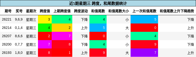 跨度分析，和尾分析