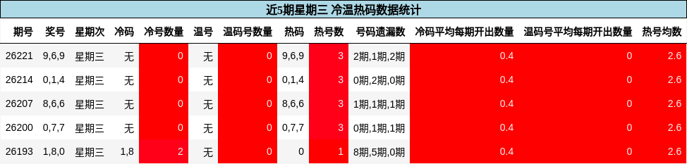 冷温热码分析