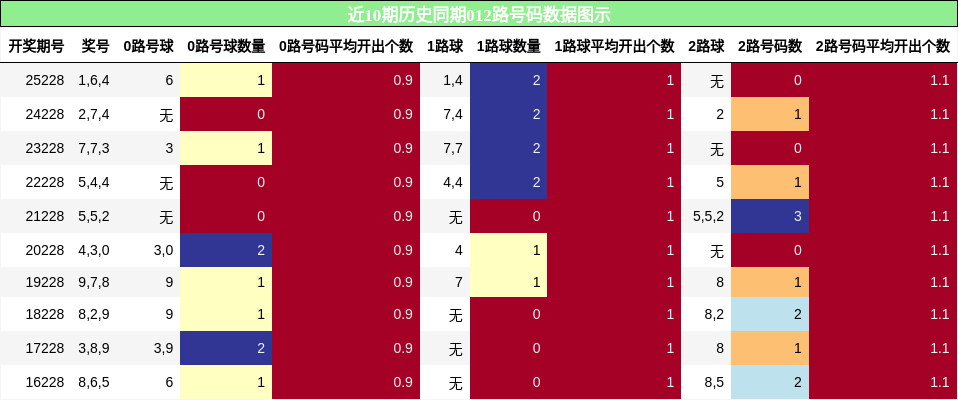 012路号码分析