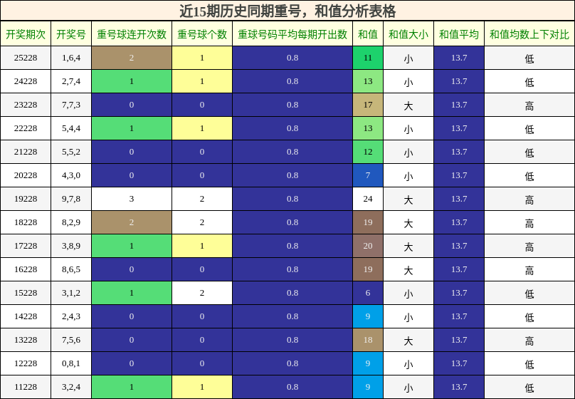 重号分析，和值分析