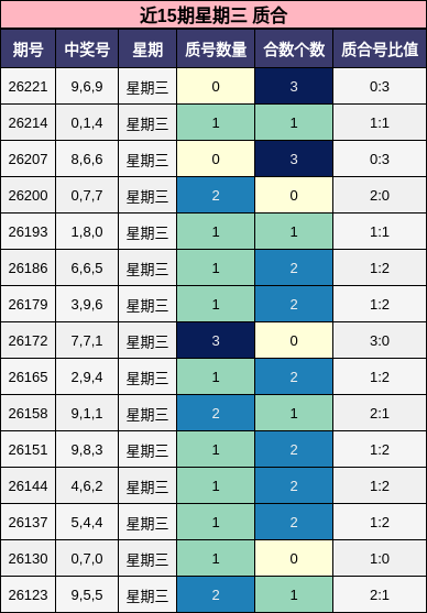 近15期星期三 质合