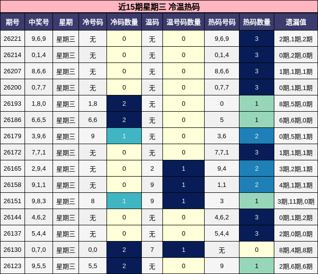 近15期星期三 冷温热码