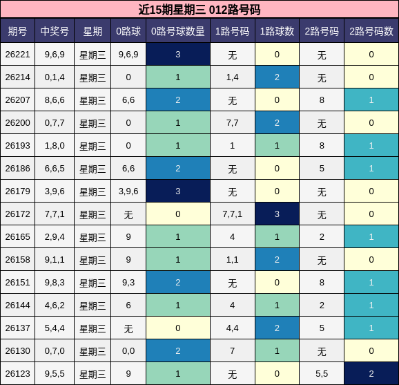 近15期星期三 012路号码