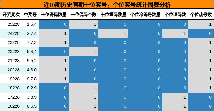 十位奖号分析，个位奖号分析
