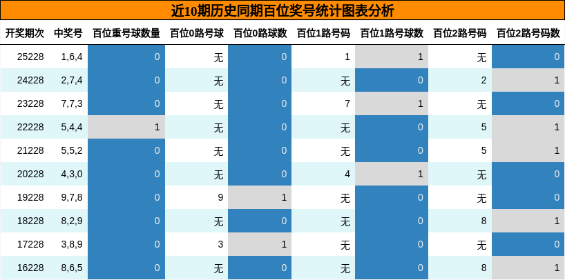 百位奖号分析