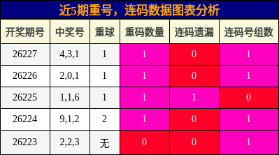 重号分析，连码分析