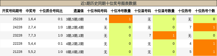 十位奖号分析