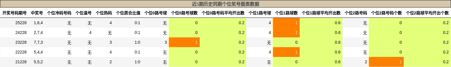 个位奖号分析