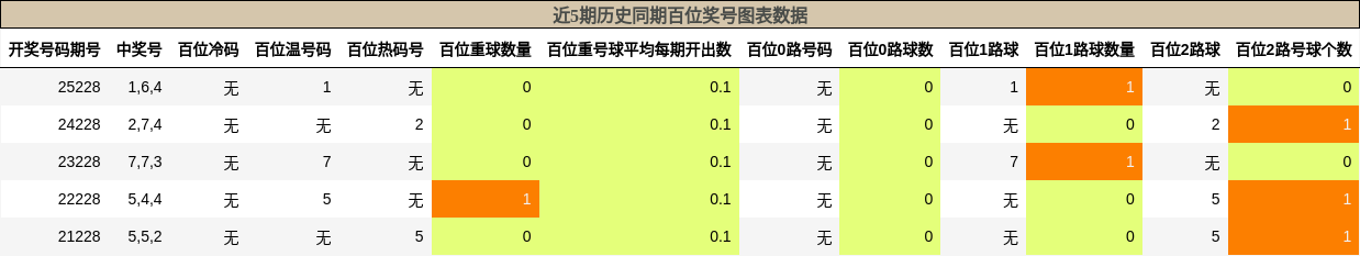 百位奖号分析