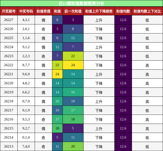 和值分析