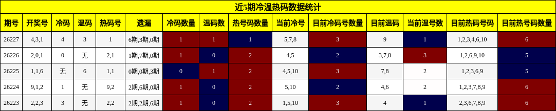 冷温热码分析