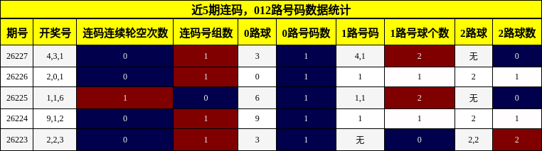 连码分析，012路号码分析
