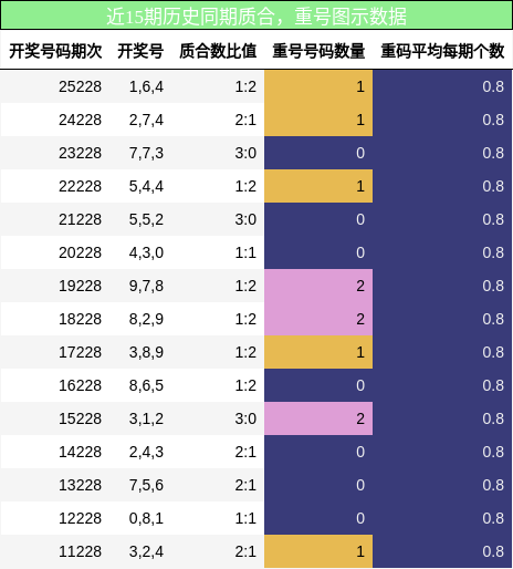 质合分析，重号分析