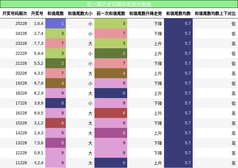 和尾分析