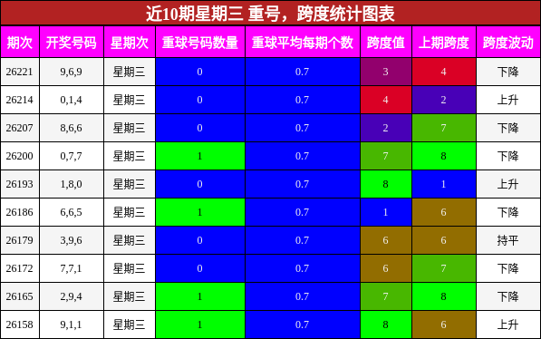 近10期星期三 重号，跨度统计图表