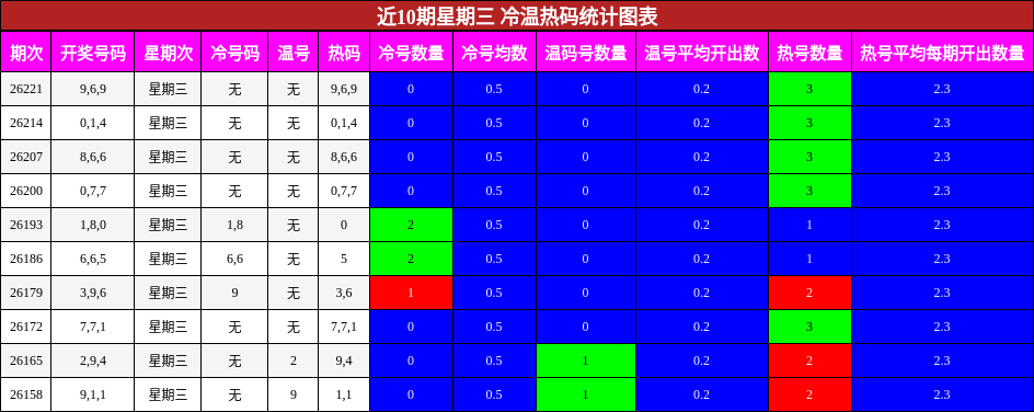 近10期星期三 冷温热码统计图表