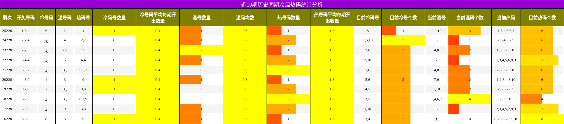 近10期历史同期冷温热码统计分析