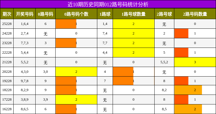 近10期历史同期012路号码统计分析