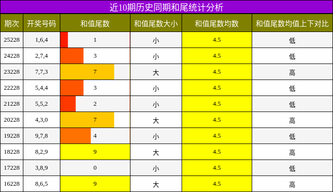 近10期历史同期和尾统计分析