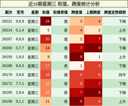 近10期星期三 和值,跨度统计分析