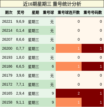 近10期星期三 重号统计分析