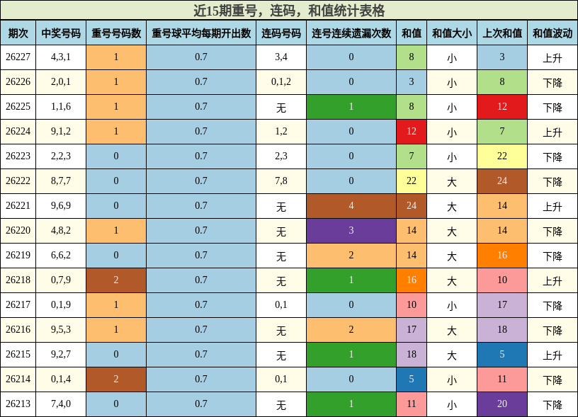 近15期重号，连码，和值统计表格