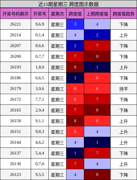 跨度分析