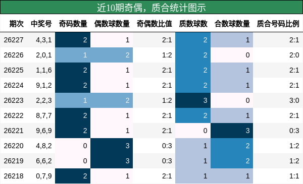 近10期奇偶，质合统计图示