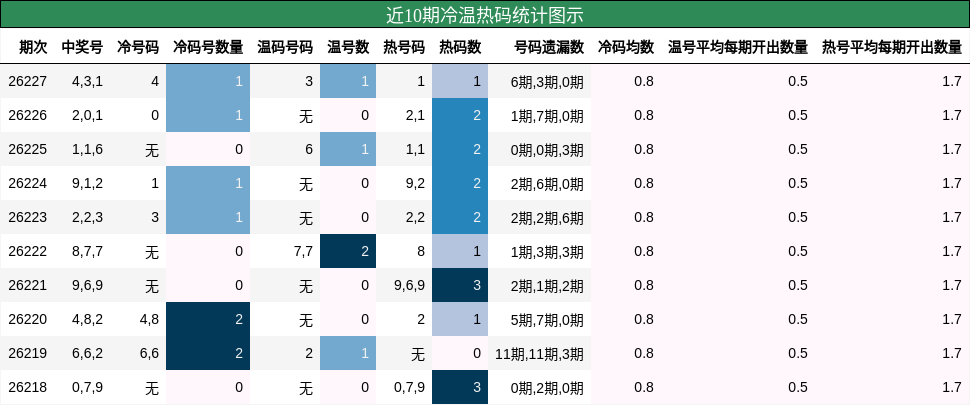 近10期冷温热码统计图示