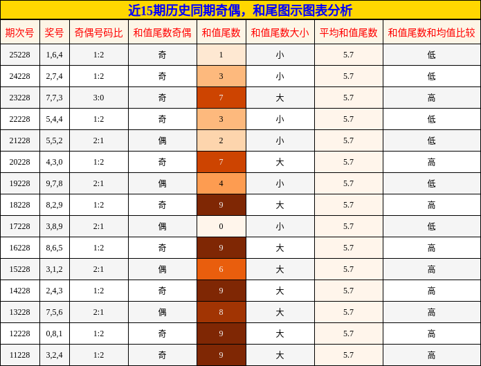奇偶分析，和尾分析