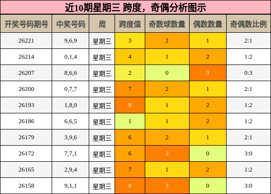 跨度分析，奇偶分析
