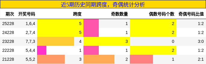 近5期历史同期跨度，奇偶统计分析