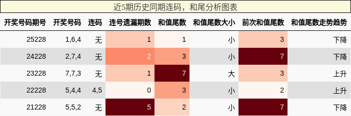 连码分析，和尾分析