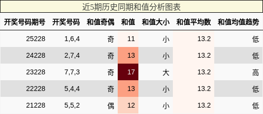 和值分析