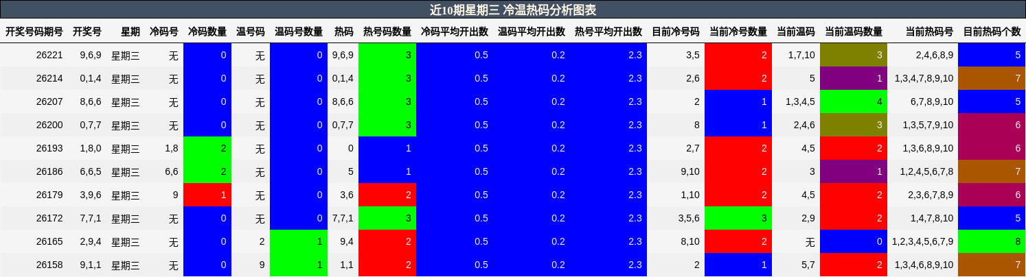 近10期星期三 冷温热码分析图表