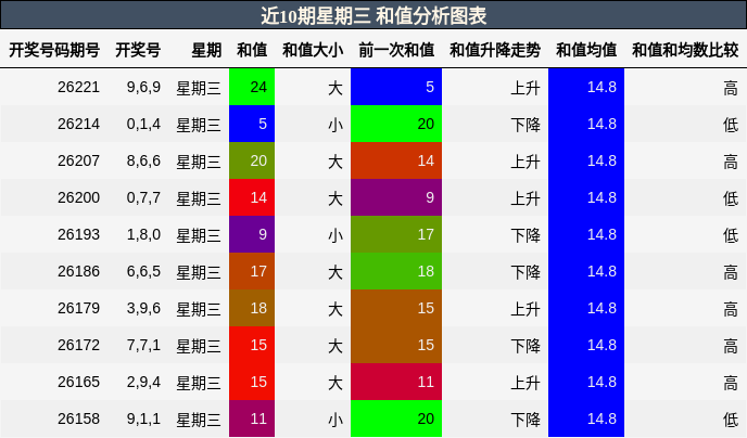 近10期星期三 和值分析图表