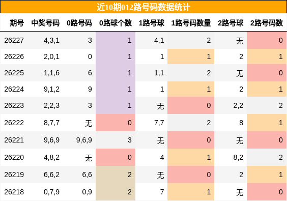 012路号码分析