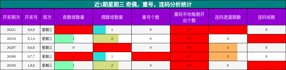 近5期星期三 奇偶，重号，连码分析统计