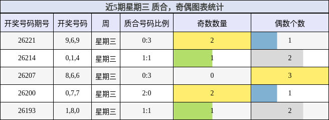 近5期星期三 质合,奇偶图表统计