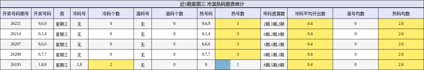 近5期星期三 冷温热码图表统计