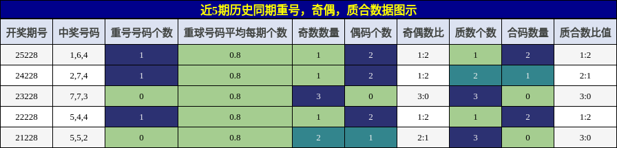 重号分析，奇偶分析，质合分析