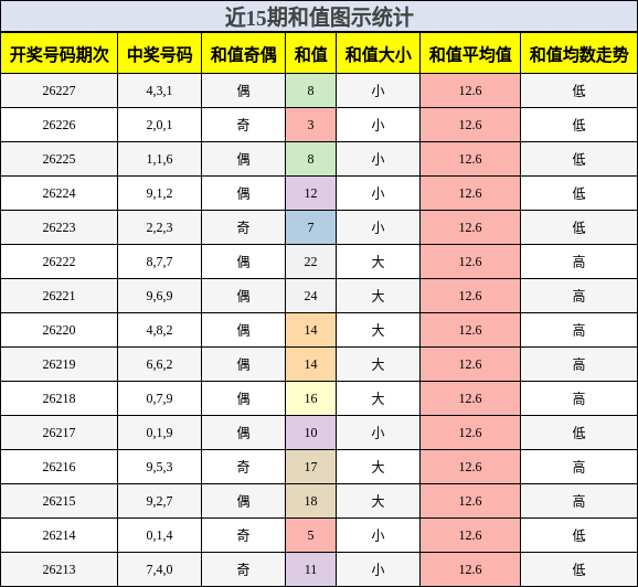 和值分析