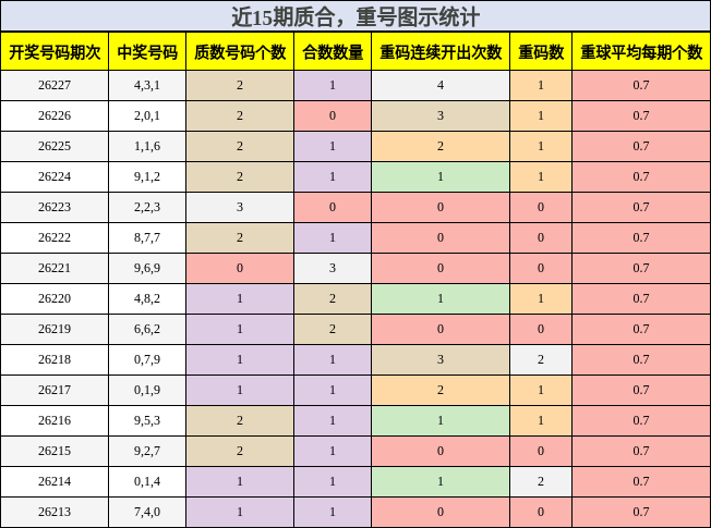 质合分析,重号分析