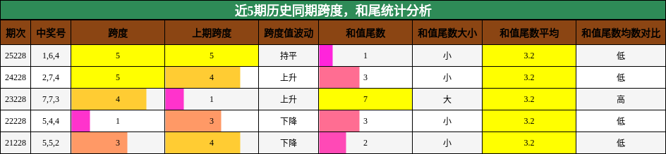 跨度分析,和尾分析